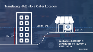 Z-axis location HAE